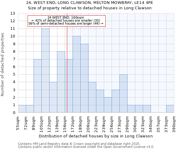 24, WEST END, LONG CLAWSON, MELTON MOWBRAY, LE14 4PE: Size of property relative to detached houses houses in Long Clawson