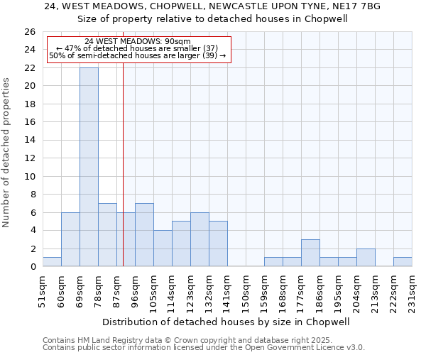 24, WEST MEADOWS, CHOPWELL, NEWCASTLE UPON TYNE, NE17 7BG: Size of property relative to detached houses houses in Chopwell