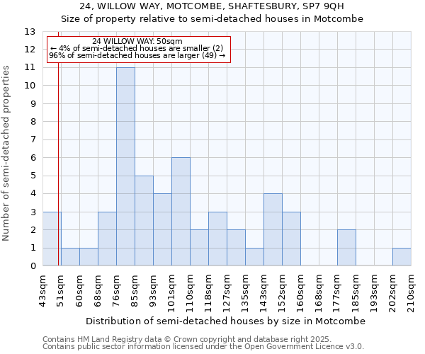 24, WILLOW WAY, MOTCOMBE, SHAFTESBURY, SP7 9QH: Size of property relative to semi-detached houses houses in Motcombe