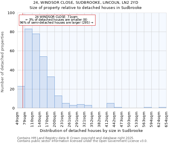 24, WINDSOR CLOSE, SUDBROOKE, LINCOLN, LN2 2YD: Size of property relative to detached houses houses in Sudbrooke