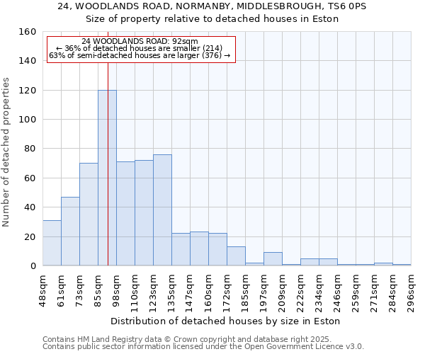 24, WOODLANDS ROAD, NORMANBY, MIDDLESBROUGH, TS6 0PS: Size of property relative to detached houses houses in Eston