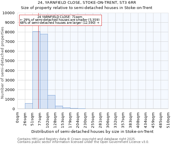 24, YARNFIELD CLOSE, STOKE-ON-TRENT, ST3 6RR: Size of property relative to semi-detached houses houses in Stoke-on-Trent