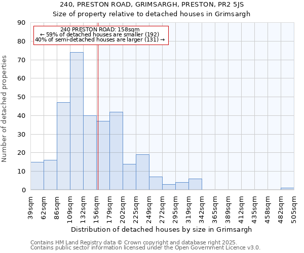 240, PRESTON ROAD, GRIMSARGH, PRESTON, PR2 5JS: Size of property relative to detached houses houses in Grimsargh