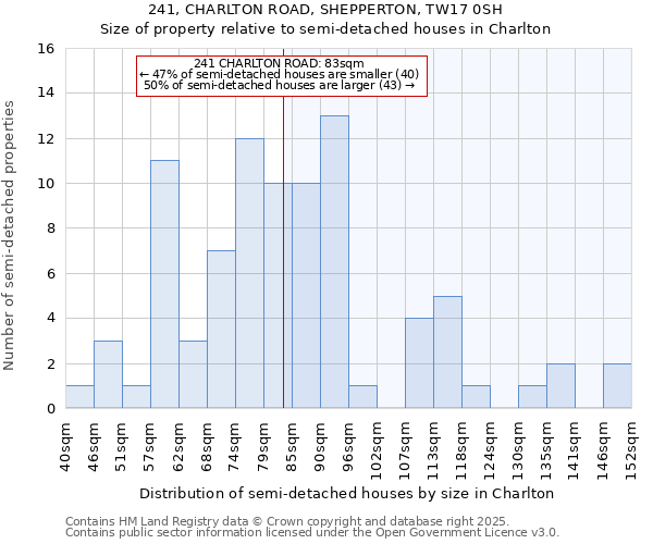 241, CHARLTON ROAD, SHEPPERTON, TW17 0SH: Size of property relative to semi-detached houses houses in Charlton