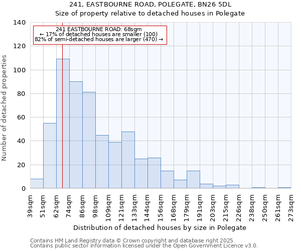 241, EASTBOURNE ROAD, POLEGATE, BN26 5DL: Size of property relative to detached houses houses in Polegate