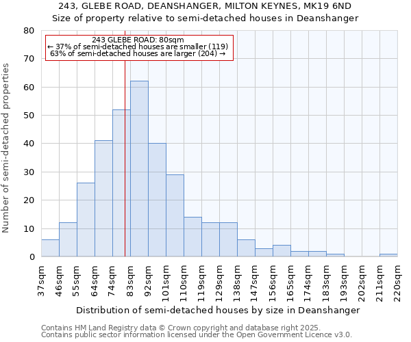 243, GLEBE ROAD, DEANSHANGER, MILTON KEYNES, MK19 6ND: Size of property relative to semi-detached houses houses in Deanshanger