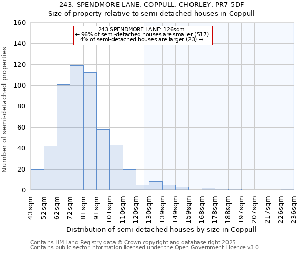 243, SPENDMORE LANE, COPPULL, CHORLEY, PR7 5DF: Size of property relative to semi-detached houses houses in Coppull