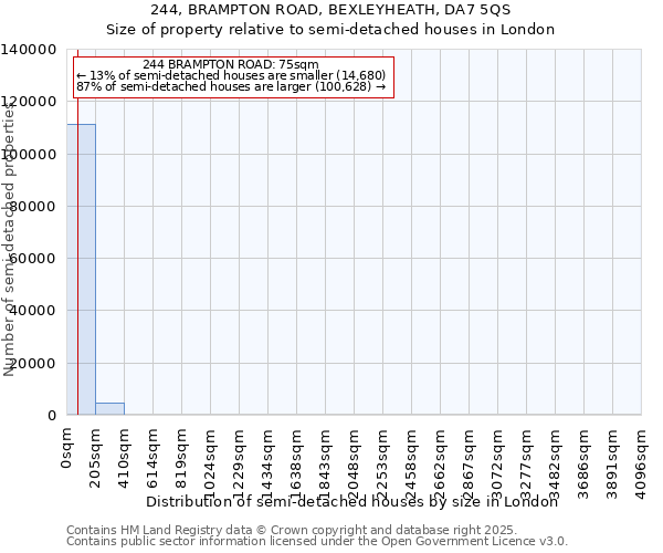244, BRAMPTON ROAD, BEXLEYHEATH, DA7 5QS: Size of property relative to semi-detached houses houses in London