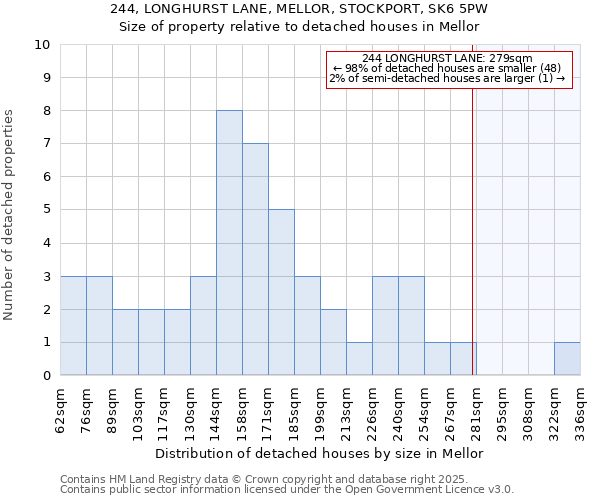 244, LONGHURST LANE, MELLOR, STOCKPORT, SK6 5PW: Size of property relative to detached houses houses in Mellor