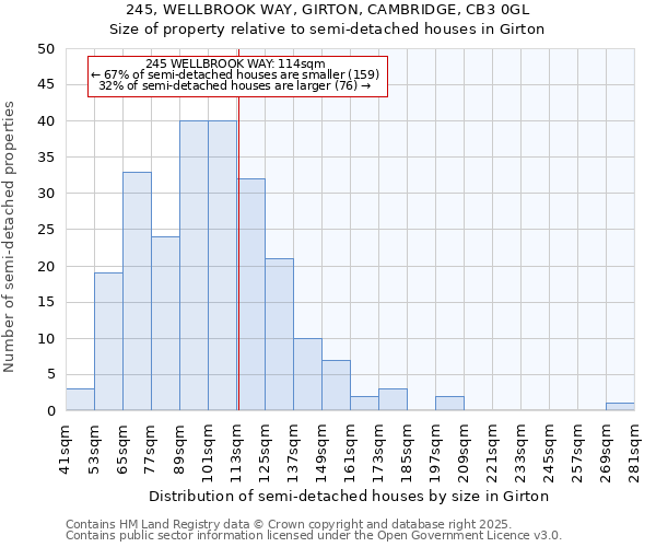 245, WELLBROOK WAY, GIRTON, CAMBRIDGE, CB3 0GL: Size of property relative to semi-detached houses houses in Girton