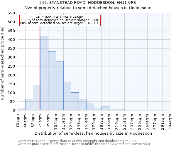 246, STANSTEAD ROAD, HODDESDON, EN11 0RS: Size of property relative to semi-detached houses houses in Hoddesdon