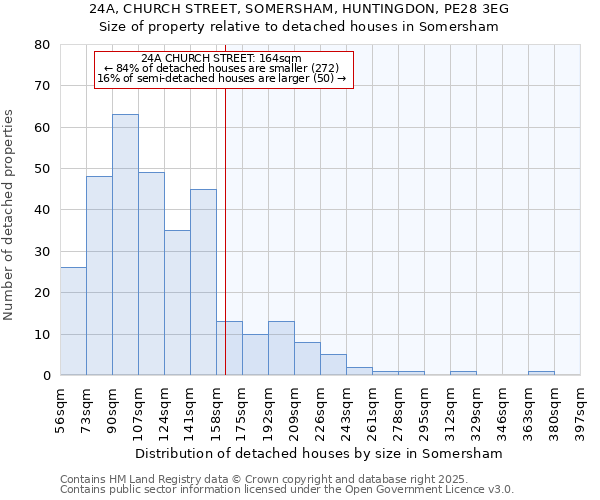 24A, CHURCH STREET, SOMERSHAM, HUNTINGDON, PE28 3EG: Size of property relative to detached houses houses in Somersham