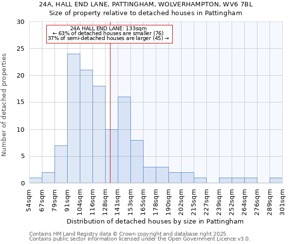 24A, HALL END LANE, PATTINGHAM, WOLVERHAMPTON, WV6 7BL: Size of property relative to detached houses houses in Pattingham