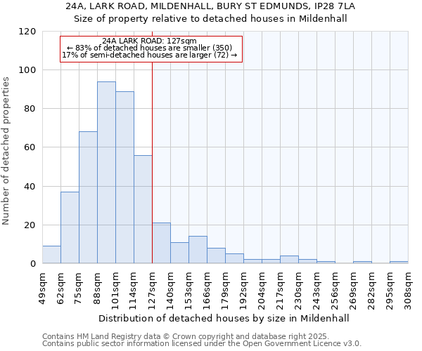 24A, LARK ROAD, MILDENHALL, BURY ST EDMUNDS, IP28 7LA: Size of property relative to detached houses houses in Mildenhall