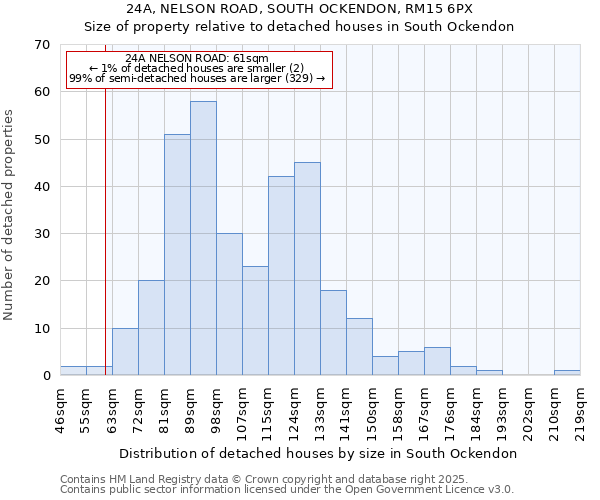 24A, NELSON ROAD, SOUTH OCKENDON, RM15 6PX: Size of property relative to detached houses houses in South Ockendon