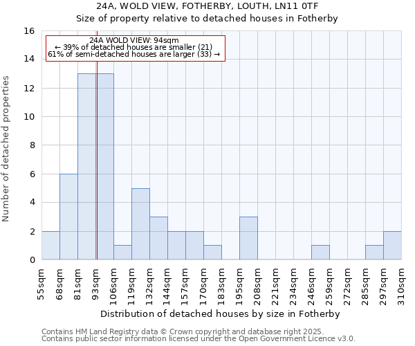 24A, WOLD VIEW, FOTHERBY, LOUTH, LN11 0TF: Size of property relative to detached houses houses in Fotherby