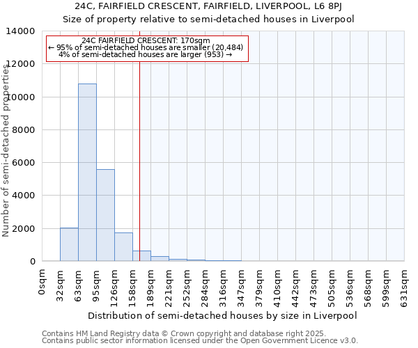 24C, FAIRFIELD CRESCENT, FAIRFIELD, LIVERPOOL, L6 8PJ: Size of property relative to semi-detached houses houses in Liverpool