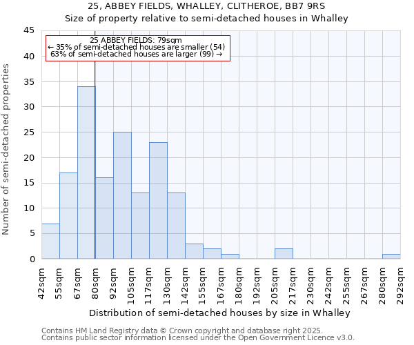 25, ABBEY FIELDS, WHALLEY, CLITHEROE, BB7 9RS: Size of property relative to semi-detached houses houses in Whalley