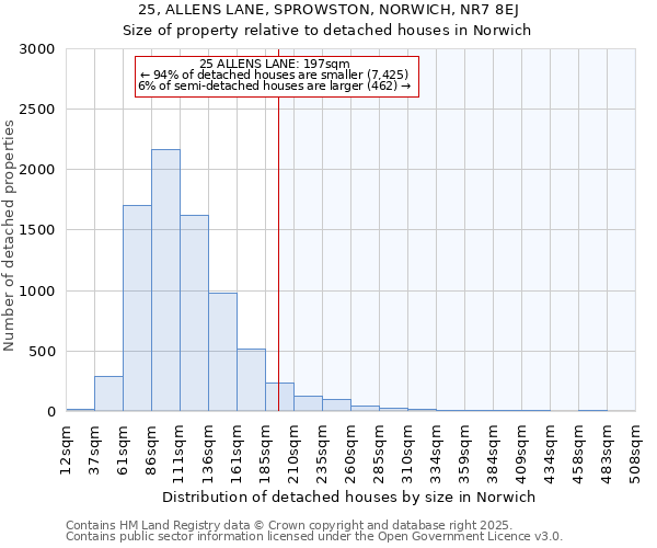 25, ALLENS LANE, SPROWSTON, NORWICH, NR7 8EJ: Size of property relative to detached houses houses in Norwich