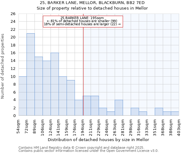25, BARKER LANE, MELLOR, BLACKBURN, BB2 7ED: Size of property relative to detached houses houses in Mellor
