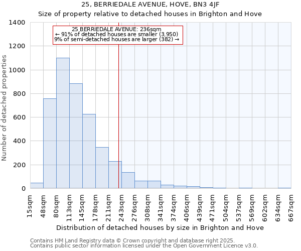 25, BERRIEDALE AVENUE, HOVE, BN3 4JF: Size of property relative to detached houses houses in Brighton and Hove