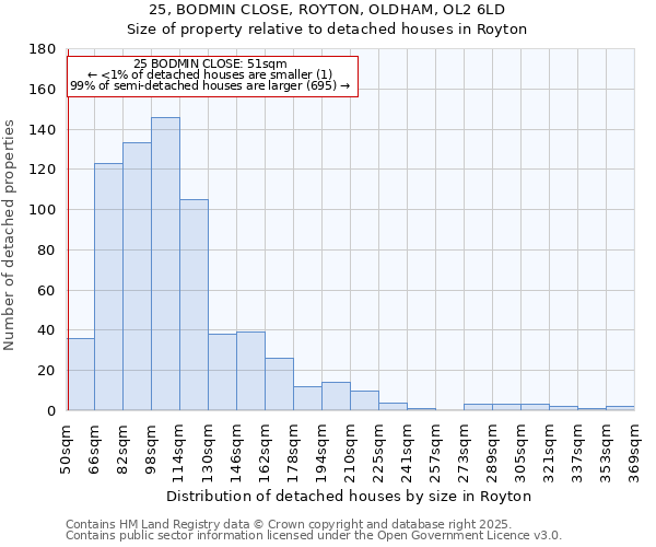 25, BODMIN CLOSE, ROYTON, OLDHAM, OL2 6LD: Size of property relative to detached houses houses in Royton