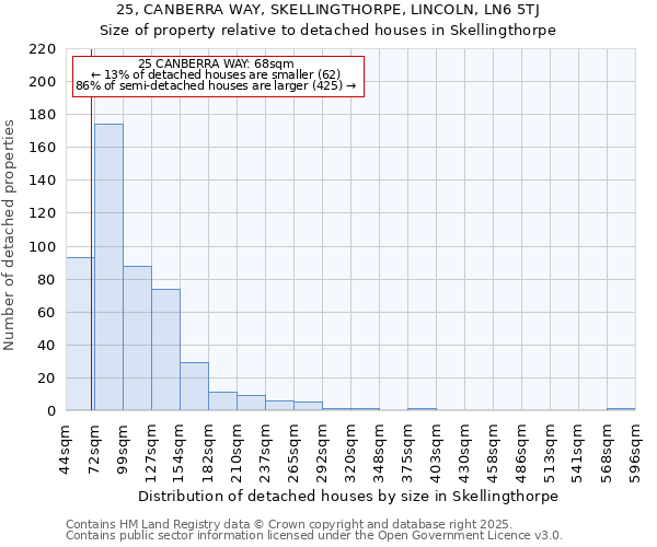 25, CANBERRA WAY, SKELLINGTHORPE, LINCOLN, LN6 5TJ: Size of property relative to detached houses houses in Skellingthorpe