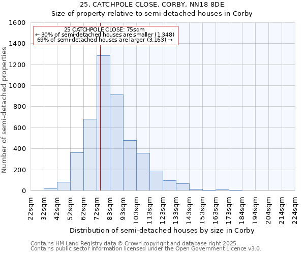 25, CATCHPOLE CLOSE, CORBY, NN18 8DE: Size of property relative to semi-detached houses houses in Corby