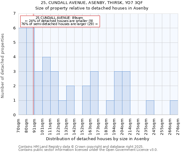 25, CUNDALL AVENUE, ASENBY, THIRSK, YO7 3QF: Size of property relative to detached houses houses in Asenby