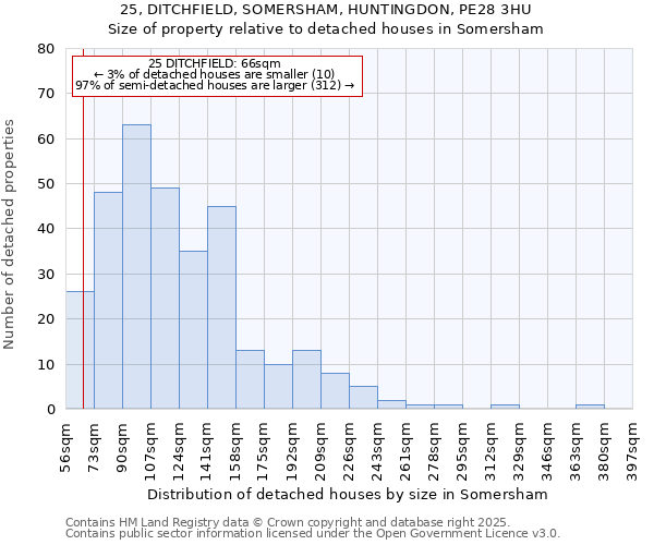 25, DITCHFIELD, SOMERSHAM, HUNTINGDON, PE28 3HU: Size of property relative to detached houses houses in Somersham