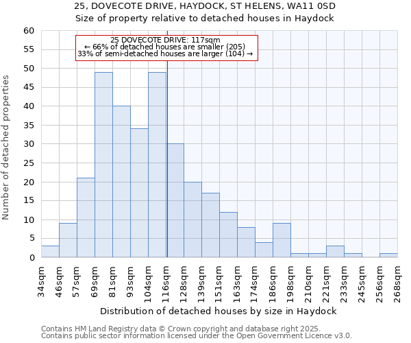 25, DOVECOTE DRIVE, HAYDOCK, ST HELENS, WA11 0SD: Size of property relative to detached houses houses in Haydock