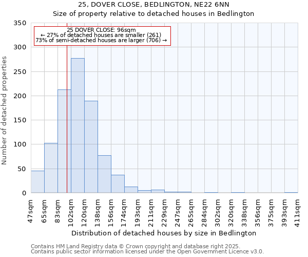 25, DOVER CLOSE, BEDLINGTON, NE22 6NN: Size of property relative to detached houses houses in Bedlington