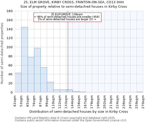 25, ELM GROVE, KIRBY CROSS, FRINTON-ON-SEA, CO13 0HH: Size of property relative to semi-detached houses houses in Kirby Cross