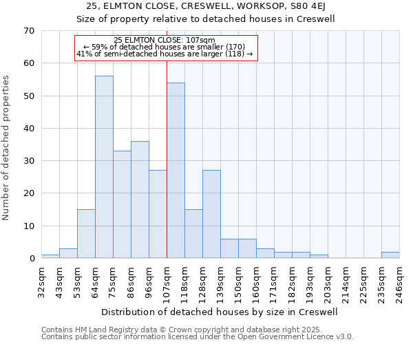 25, ELMTON CLOSE, CRESWELL, WORKSOP, S80 4EJ: Size of property relative to detached houses houses in Creswell