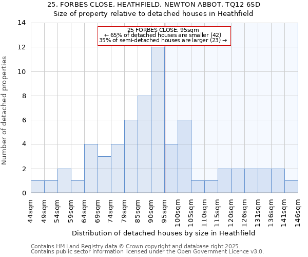 25, FORBES CLOSE, HEATHFIELD, NEWTON ABBOT, TQ12 6SD: Size of property relative to detached houses houses in Heathfield