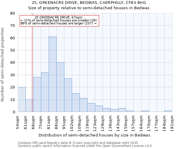 25, GREENACRE DRIVE, BEDWAS, CAERPHILLY, CF83 8HG: Size of property relative to semi-detached houses houses in Bedwas