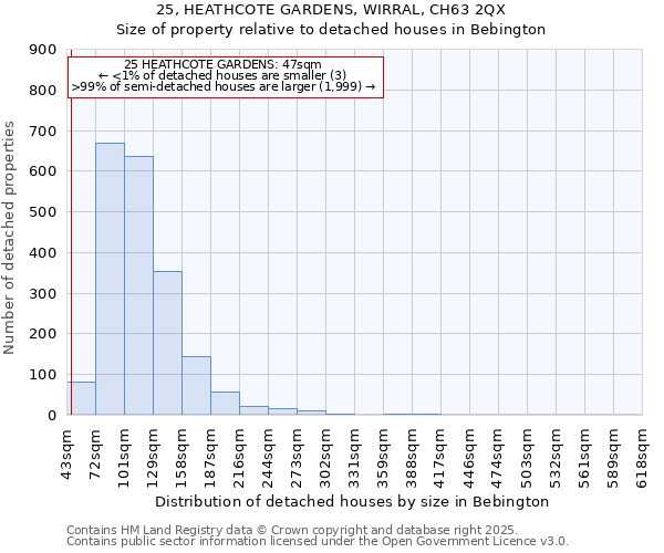 25, HEATHCOTE GARDENS, WIRRAL, CH63 2QX: Size of property relative to detached houses houses in Bebington