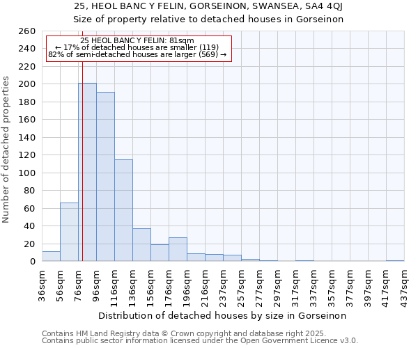 25, HEOL BANC Y FELIN, GORSEINON, SWANSEA, SA4 4QJ: Size of property relative to detached houses houses in Gorseinon