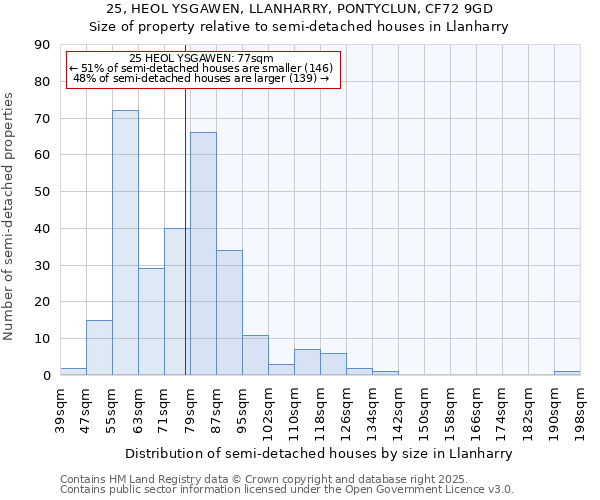 25, HEOL YSGAWEN, LLANHARRY, PONTYCLUN, CF72 9GD: Size of property relative to semi-detached houses houses in Llanharry