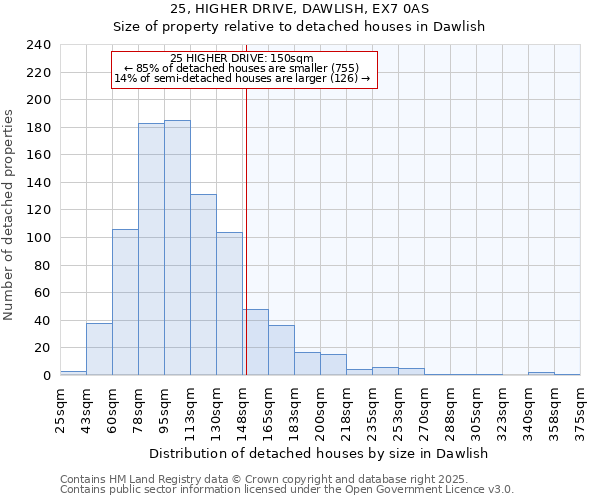 25, HIGHER DRIVE, DAWLISH, EX7 0AS: Size of property relative to detached houses houses in Dawlish