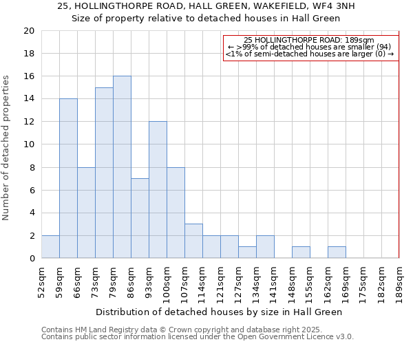 25, HOLLINGTHORPE ROAD, HALL GREEN, WAKEFIELD, WF4 3NH: Size of property relative to detached houses houses in Hall Green
