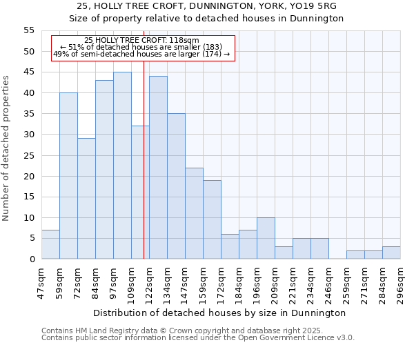 25, HOLLY TREE CROFT, DUNNINGTON, YORK, YO19 5RG: Size of property relative to detached houses houses in Dunnington