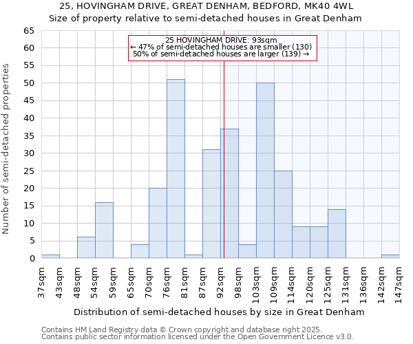 25, HOVINGHAM DRIVE, GREAT DENHAM, BEDFORD, MK40 4WL: Size of property relative to semi-detached houses houses in Great Denham
