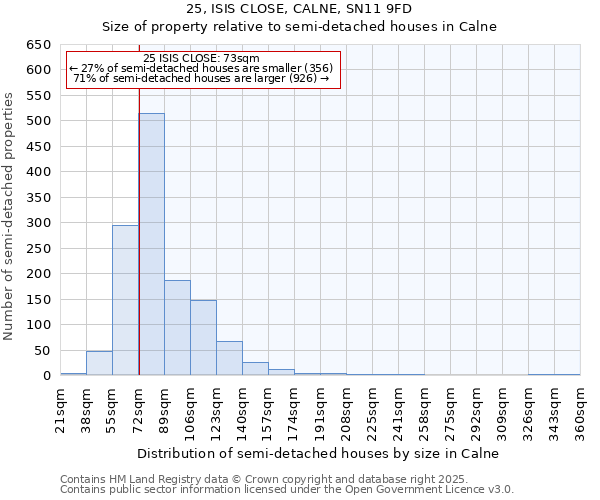25, ISIS CLOSE, CALNE, SN11 9FD: Size of property relative to semi-detached houses houses in Calne