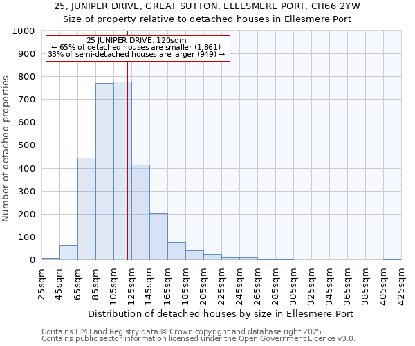 25, JUNIPER DRIVE, GREAT SUTTON, ELLESMERE PORT, CH66 2YW: Size of property relative to detached houses houses in Ellesmere Port