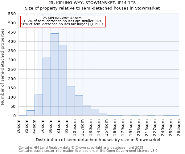 25, KIPLING WAY, STOWMARKET, IP14 1TS: Size of property relative to semi-detached houses houses in Stowmarket