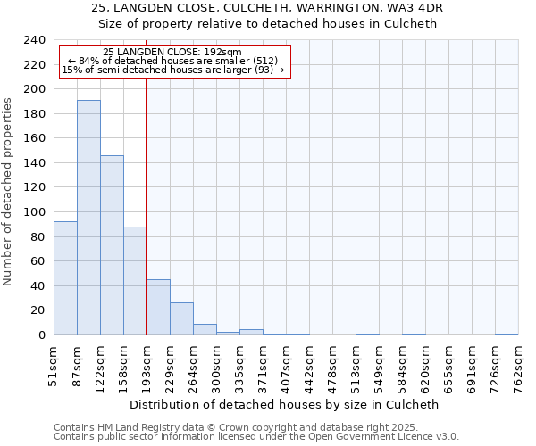 25, LANGDEN CLOSE, CULCHETH, WARRINGTON, WA3 4DR: Size of property relative to detached houses houses in Culcheth
