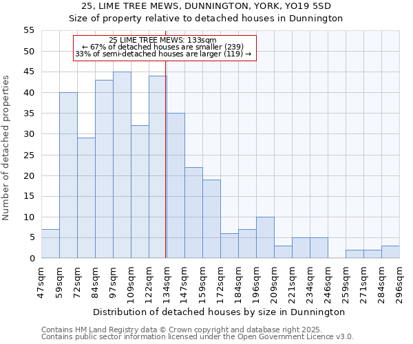 25, LIME TREE MEWS, DUNNINGTON, YORK, YO19 5SD: Size of property relative to detached houses houses in Dunnington