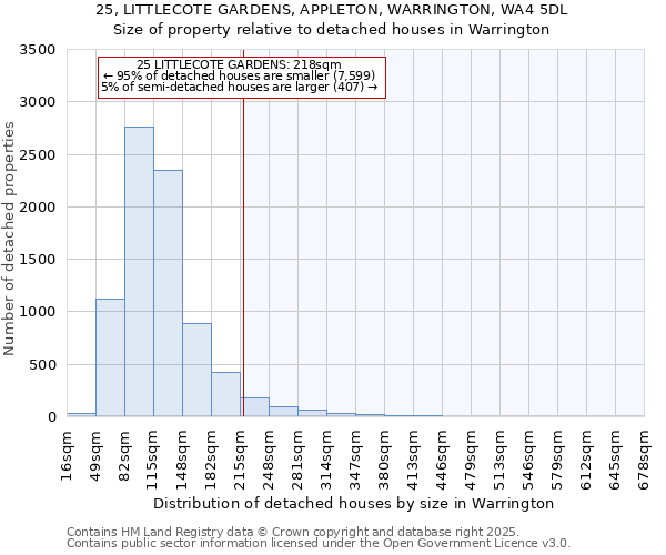 25, LITTLECOTE GARDENS, APPLETON, WARRINGTON, WA4 5DL: Size of property relative to detached houses houses in Warrington