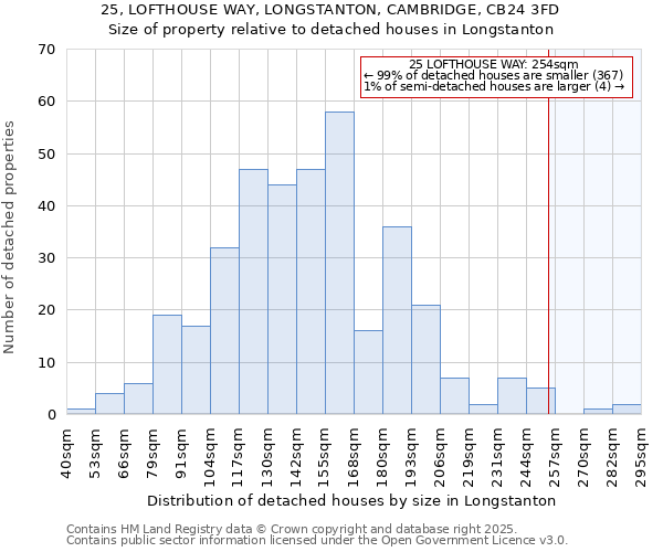 25, LOFTHOUSE WAY, LONGSTANTON, CAMBRIDGE, CB24 3FD: Size of property relative to detached houses houses in Longstanton